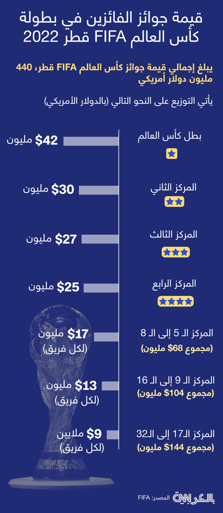 FIFA-Money-prize-qatar-2022