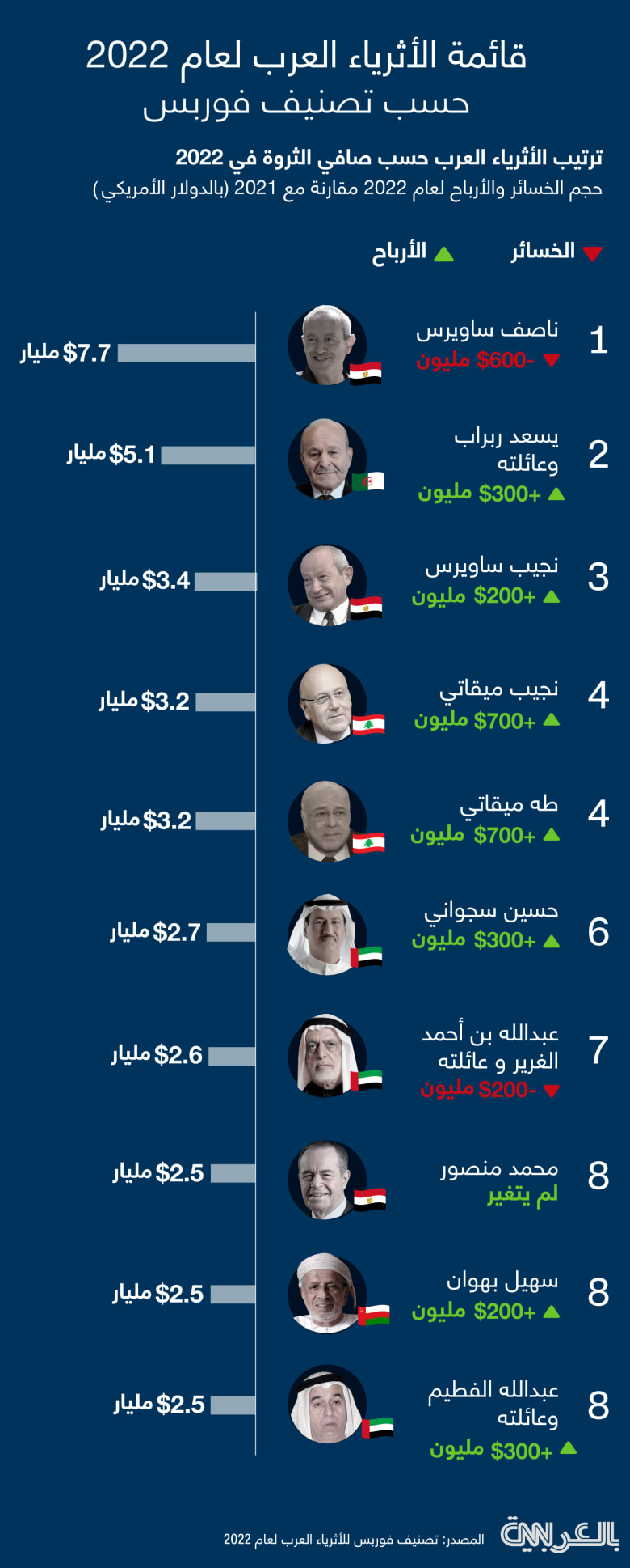 forbes-richest-arabs-2022