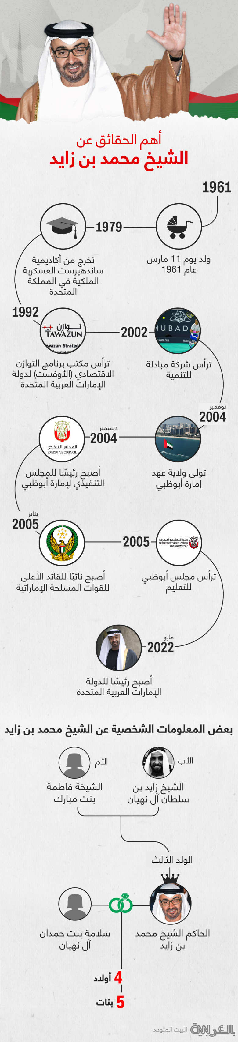 Mohamad-bin-zayed-BIO