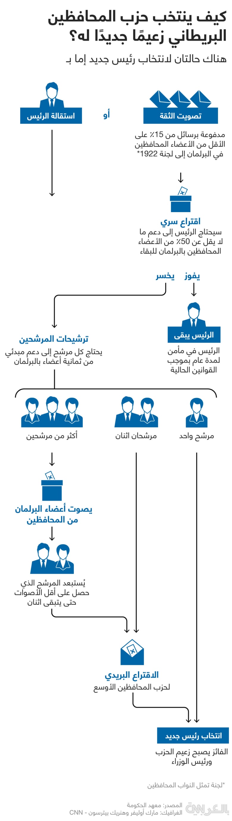 Conservative-leader-contest-diagram-jully