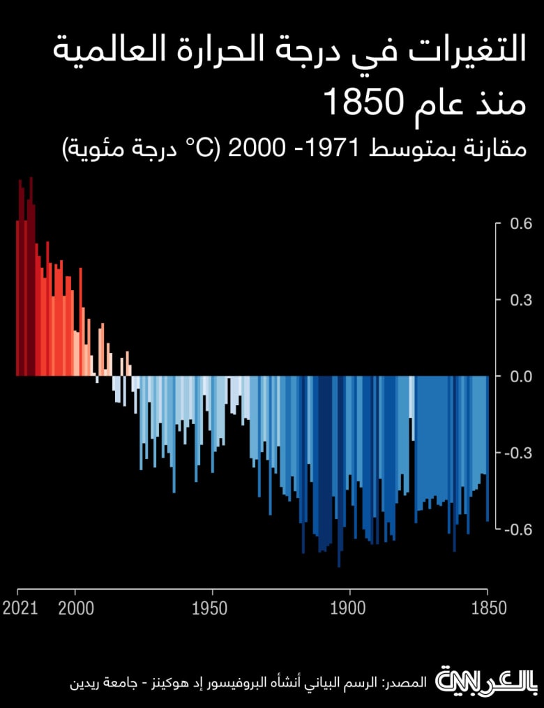 Global-temperature-change