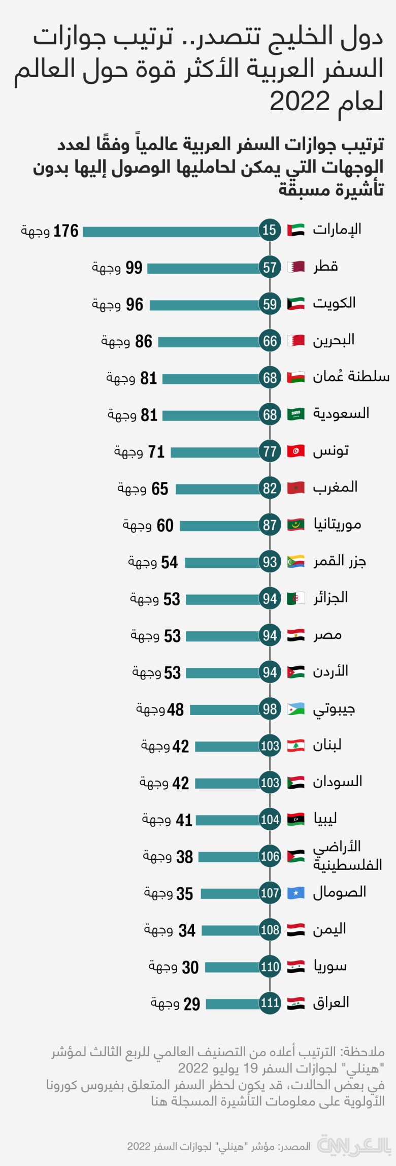 Passport-helney-ranking-arab-2022