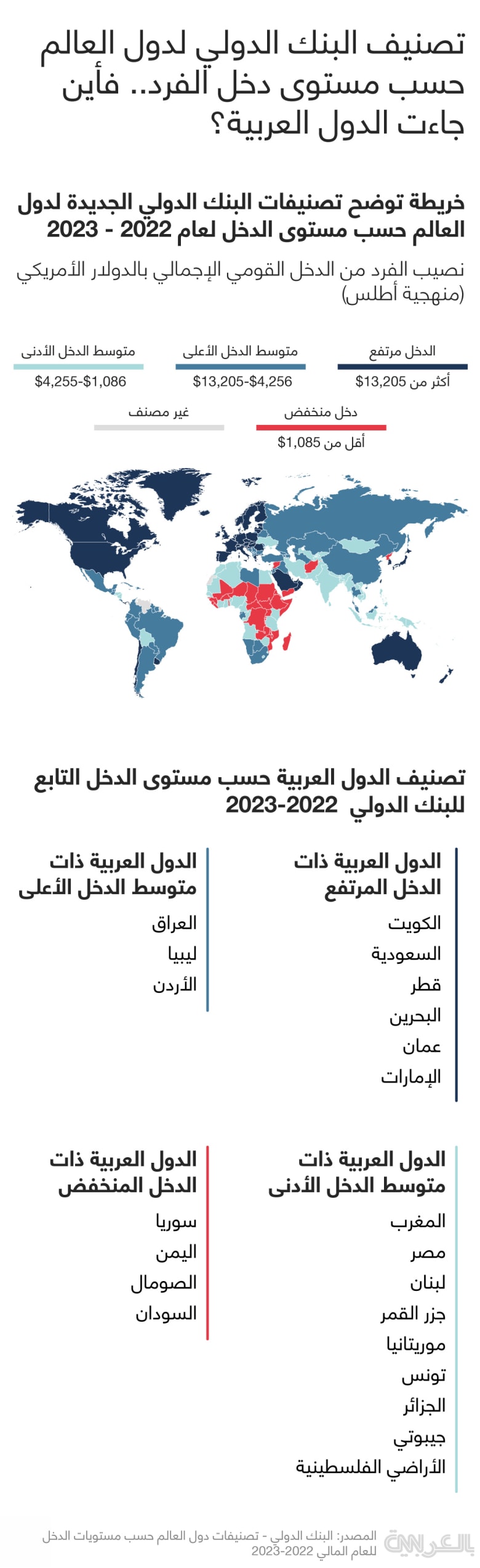 Arab-countries-income-2022-2023