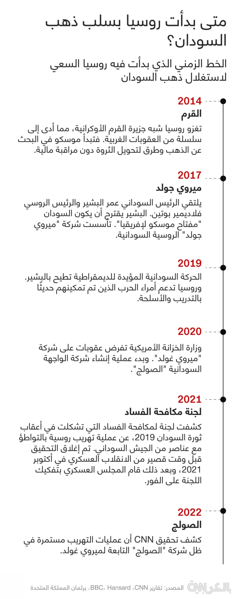 russia-gold-sudan-timeline-infographic