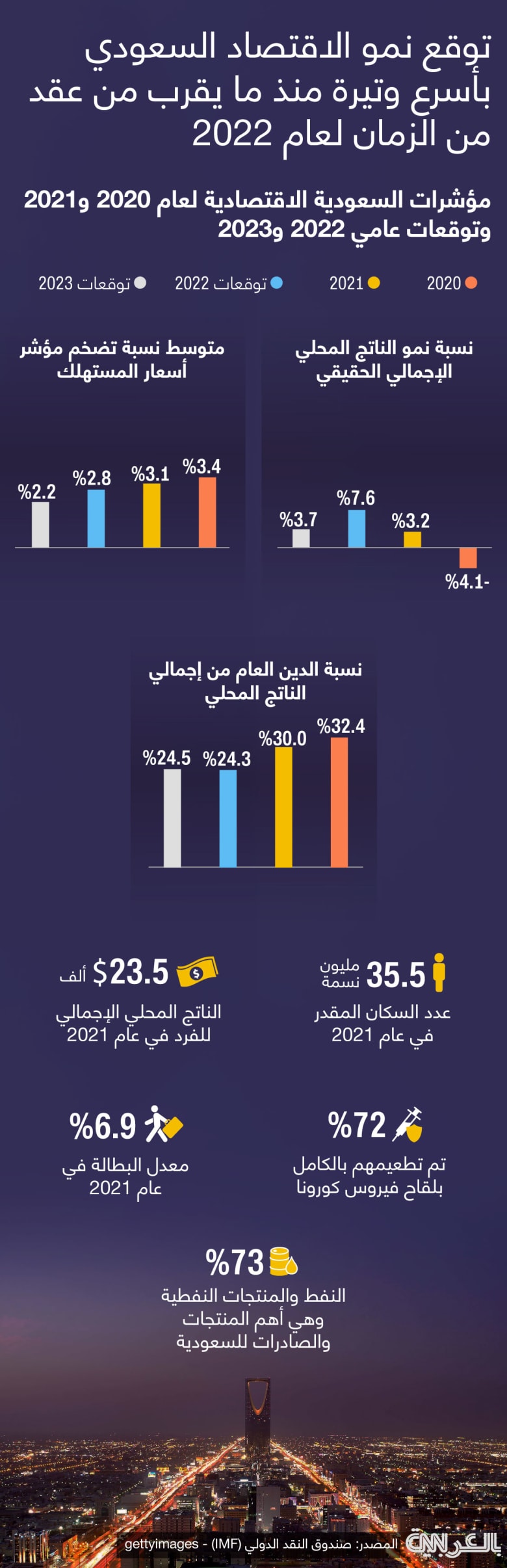 Saudi-IMF-GDP-2022-23