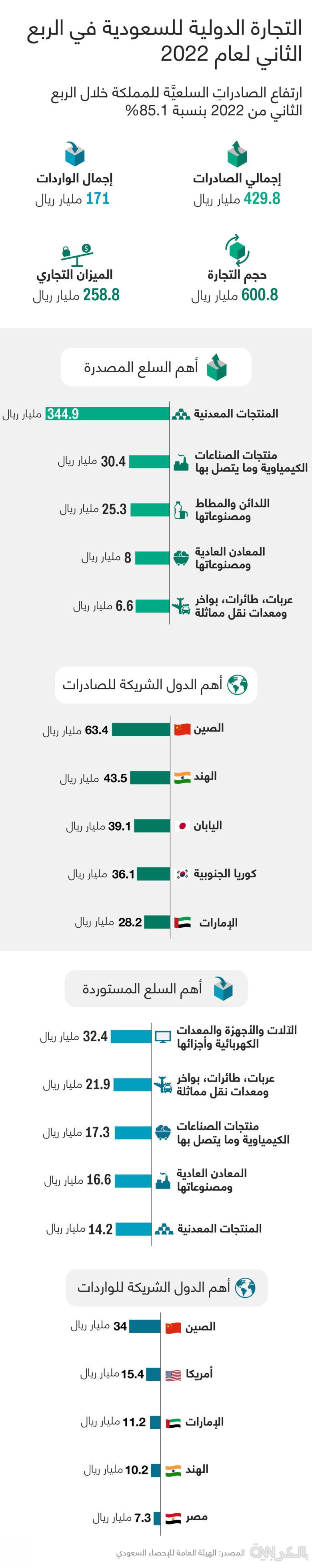 Saudi-exports-imports-rise-Q2