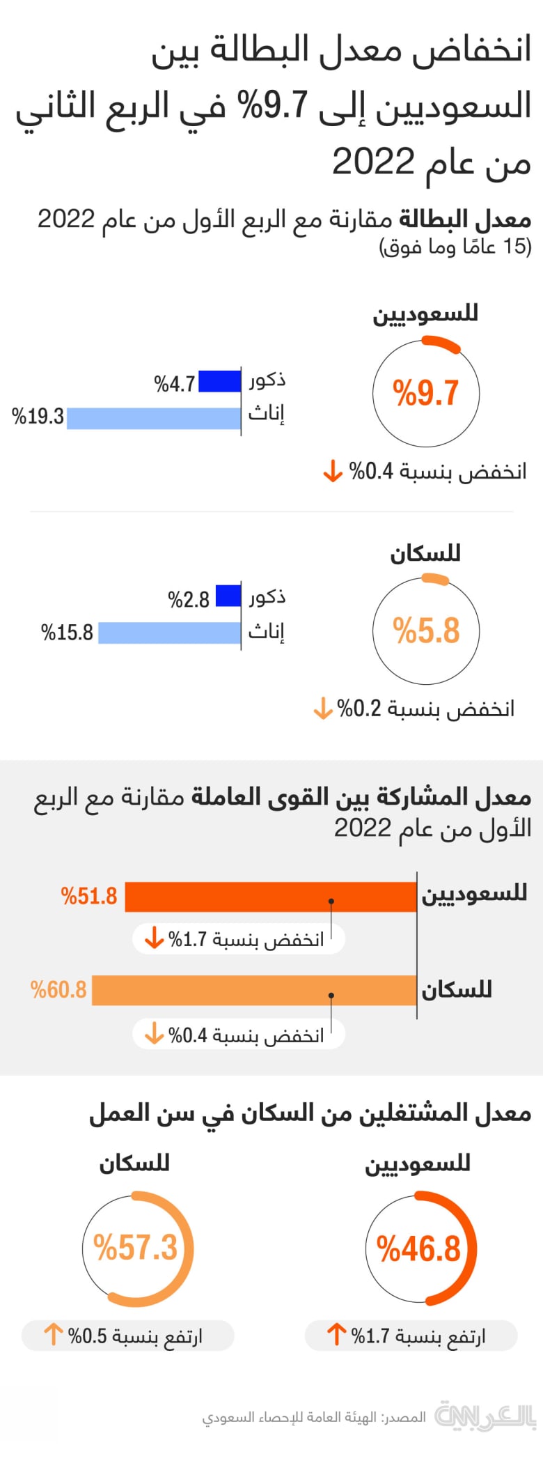 Saudi-unemployment-rate-sep