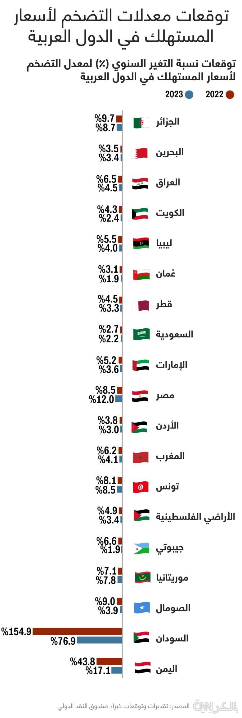 IMF-inflation-arab-countries-2022-2023