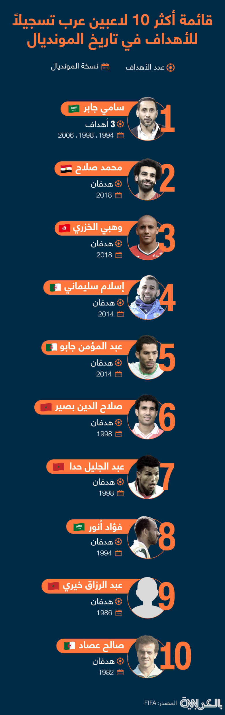 Top-scoring-Arab-players-WC