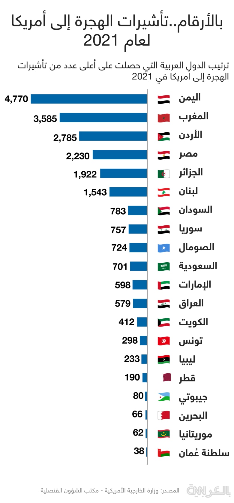 Immigration-US-arab-countries