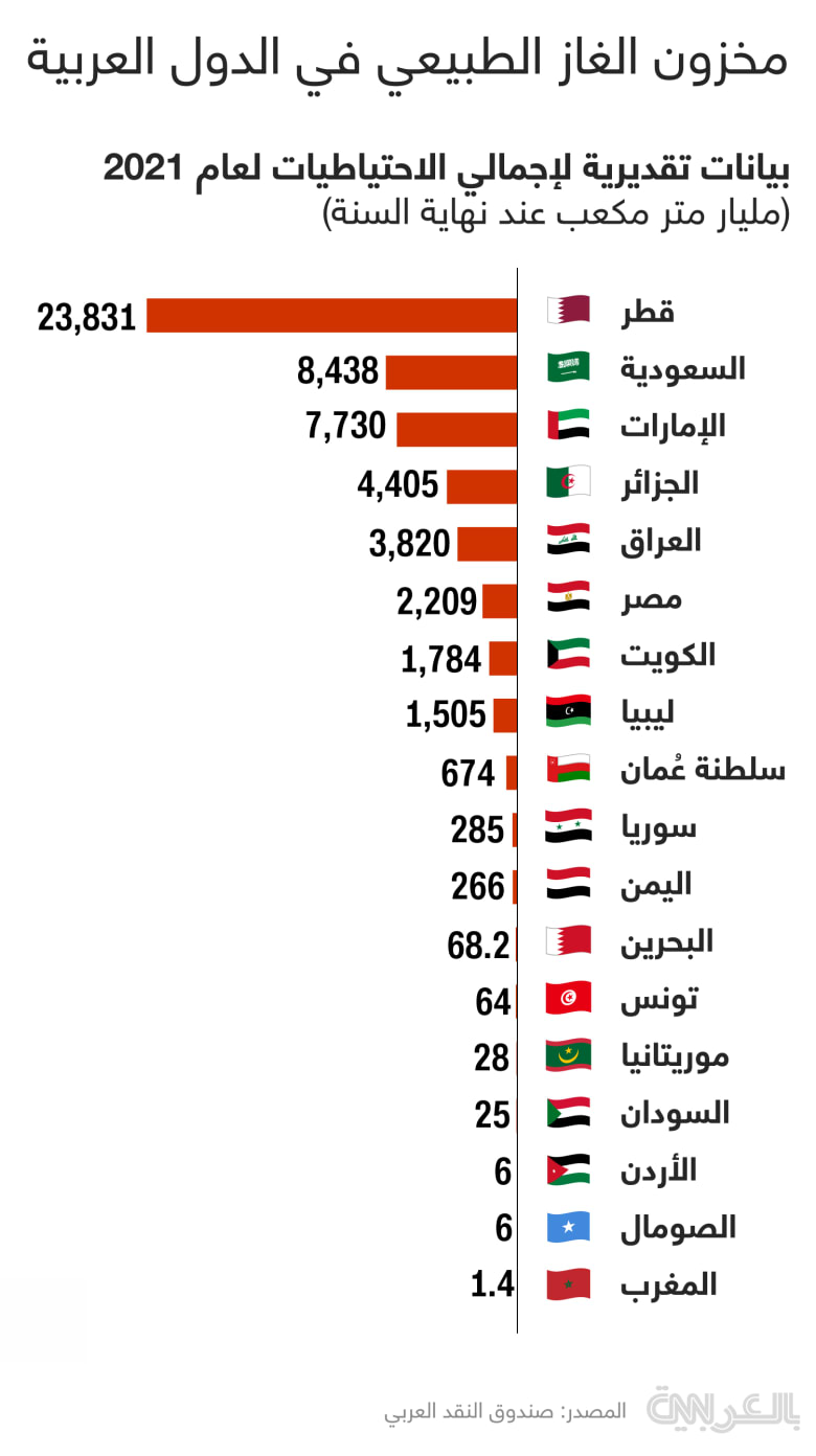 arab-gas-reserves-2021