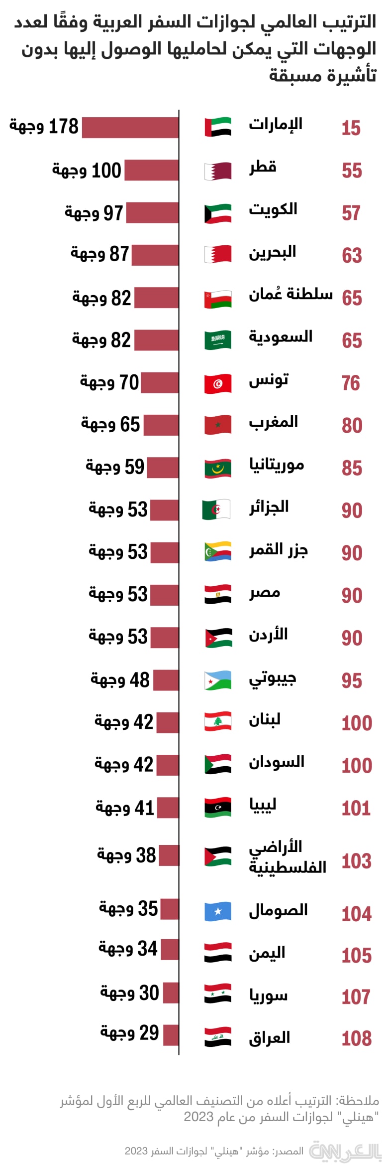 arab-passports-2023