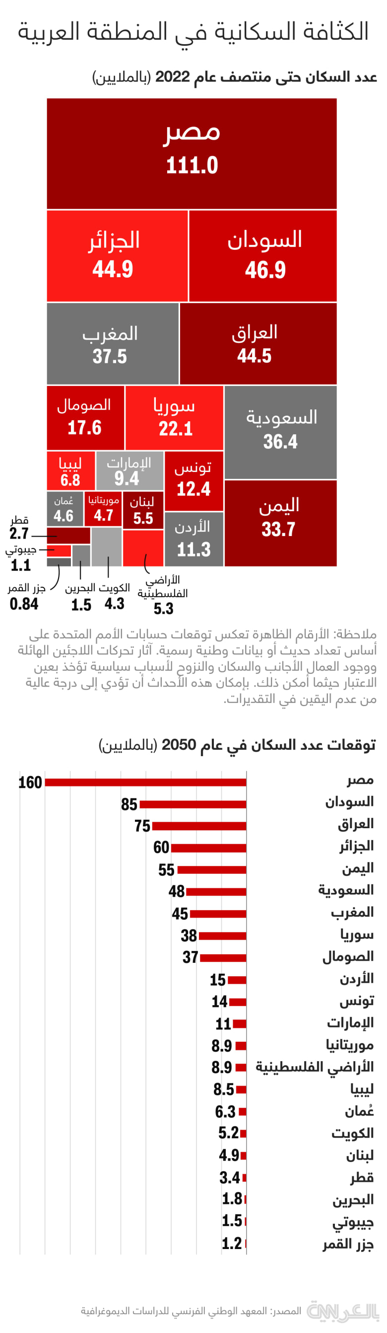 arab-population-comparison-2022-2050