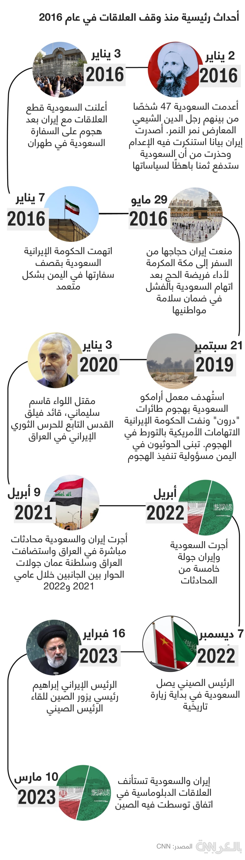 timeline-saudi-iran-relations
