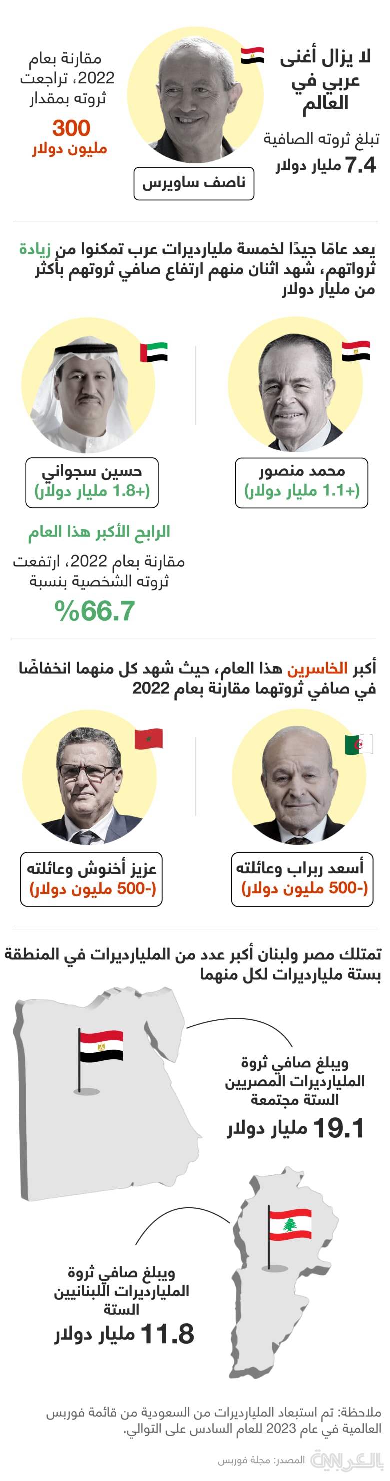 arab-wealth-facts-forbes-2023