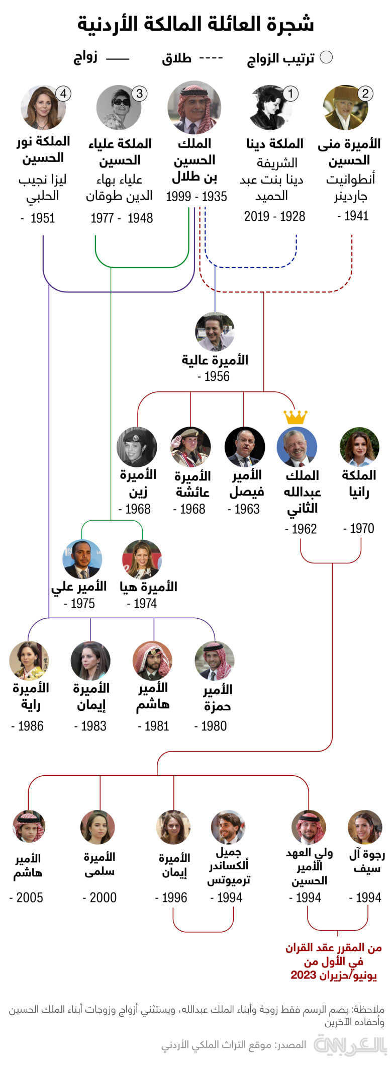 al-hussein-crown-prince-family-tree