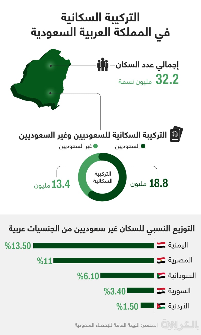 saudi-residential-census-2022