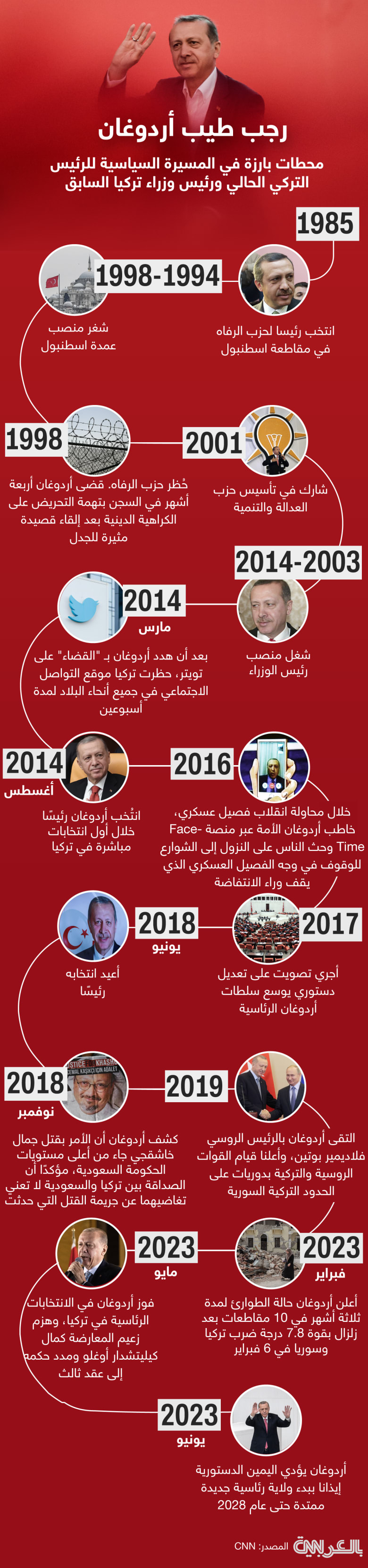 erdogan-timeline