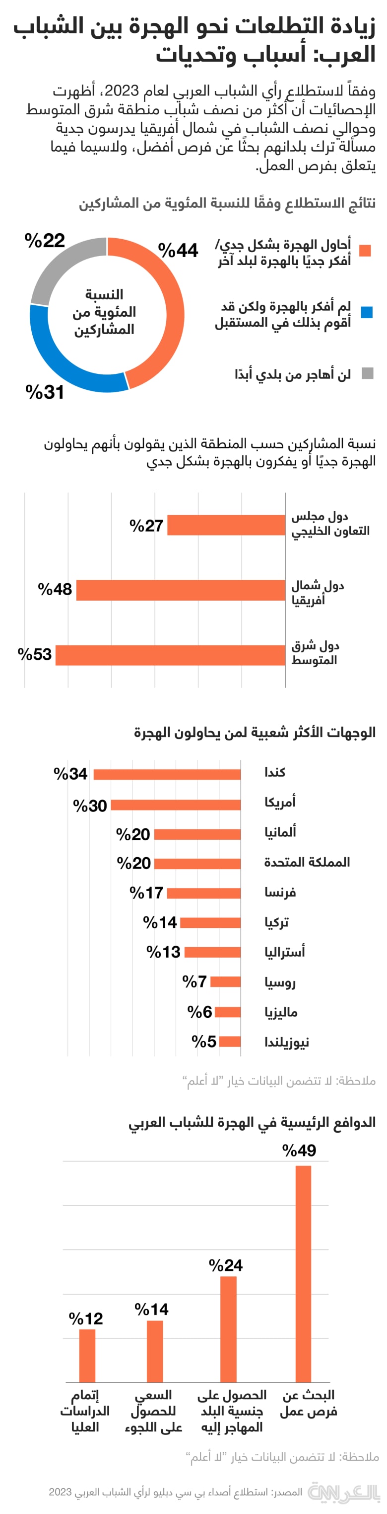 arab-youth-survery2023-immigration