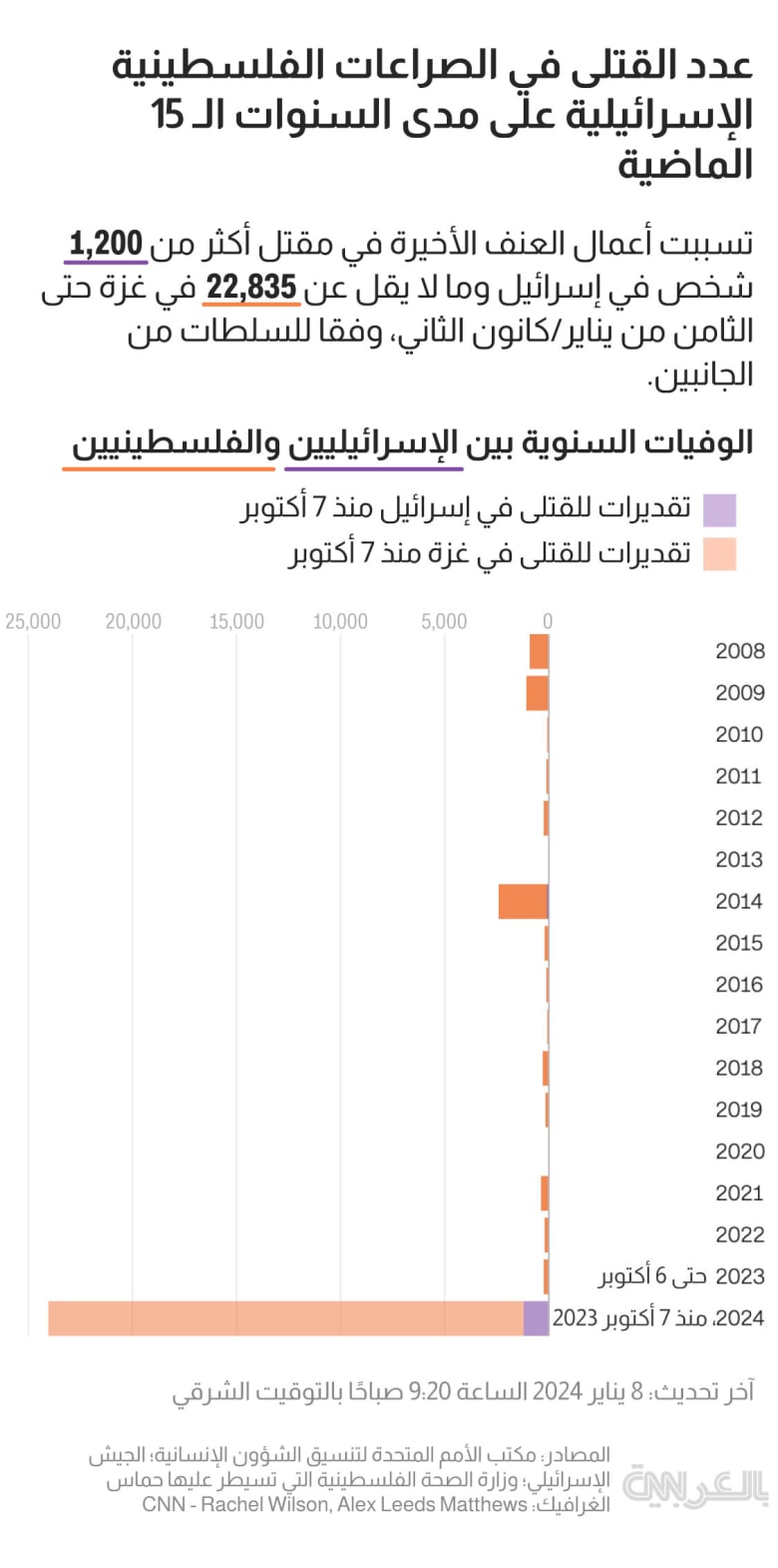 Palestinian-Israeli-death-toll-Jan9