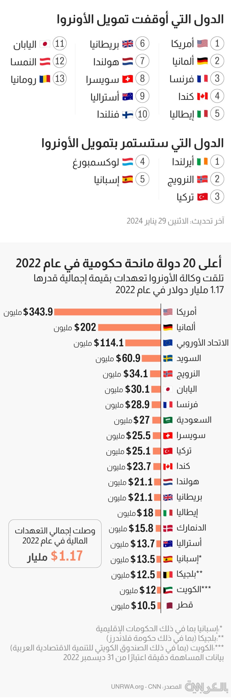 unrwa-facts-donors-2022