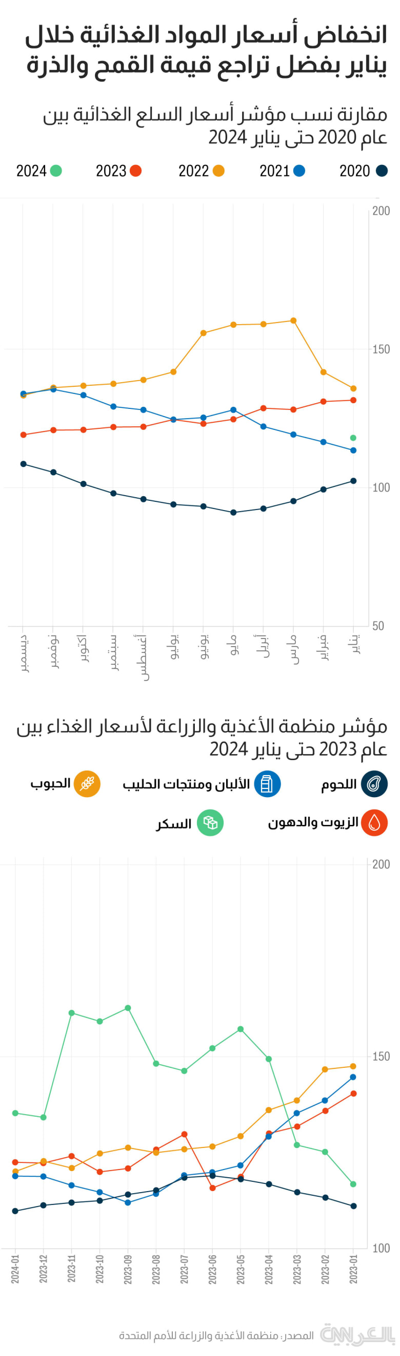 fao-food-lower-prices