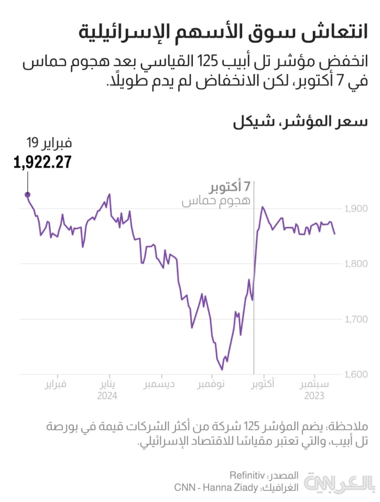 اقتصاد إسرائيل vs اقتصاد إيران: من الأقوى في 2025؟ - الصناعات البارزة في إسرائيل
