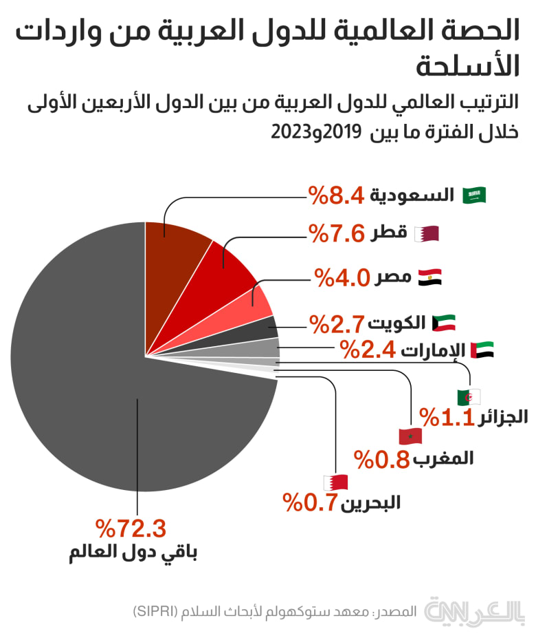 arm imports arab 2023