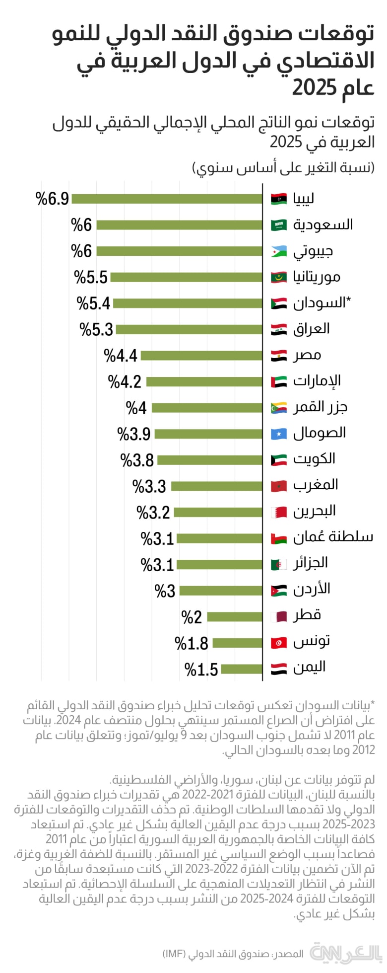 gdp-growth-arab-2025