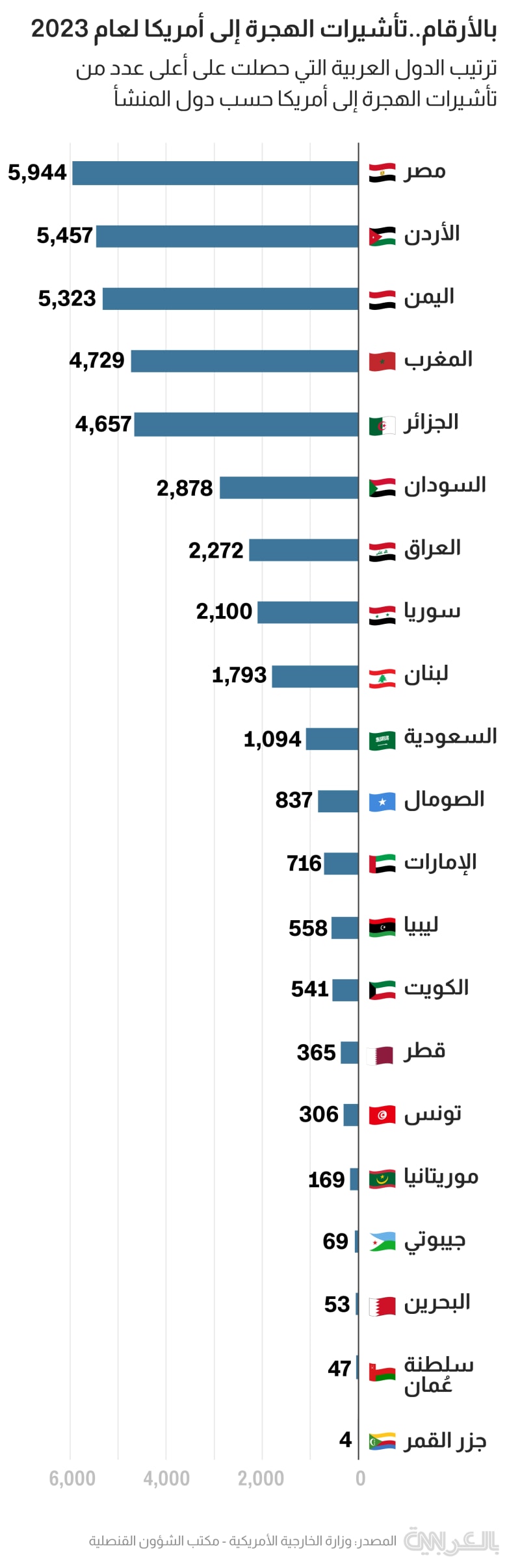 arab countries US immigration 2023