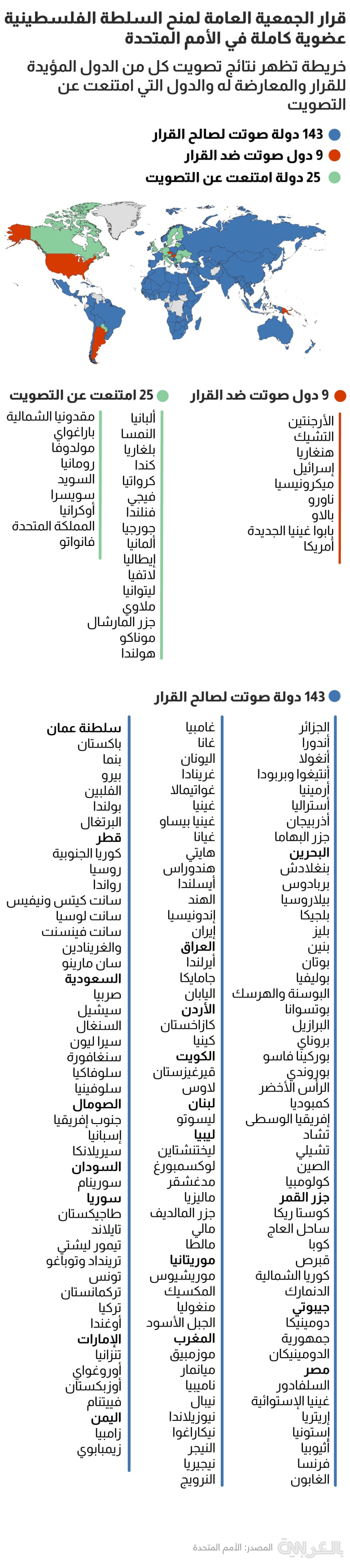 UN palestine state vote
