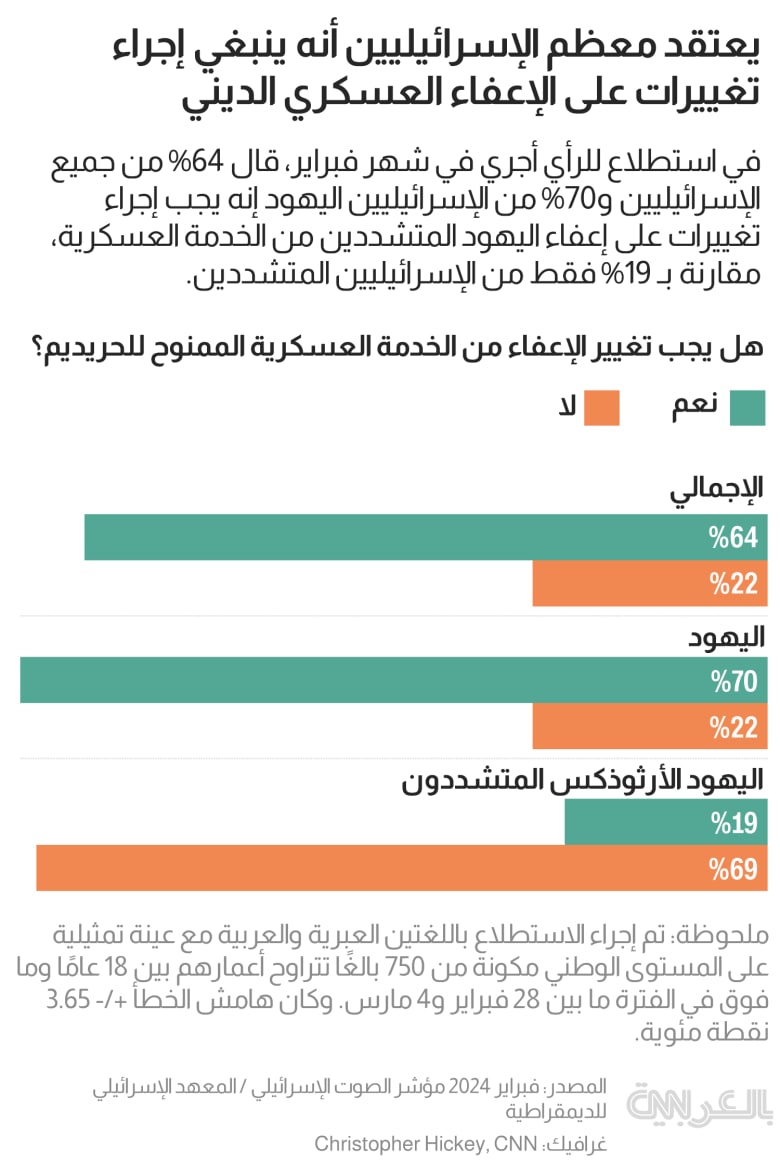 israeli-military-poll