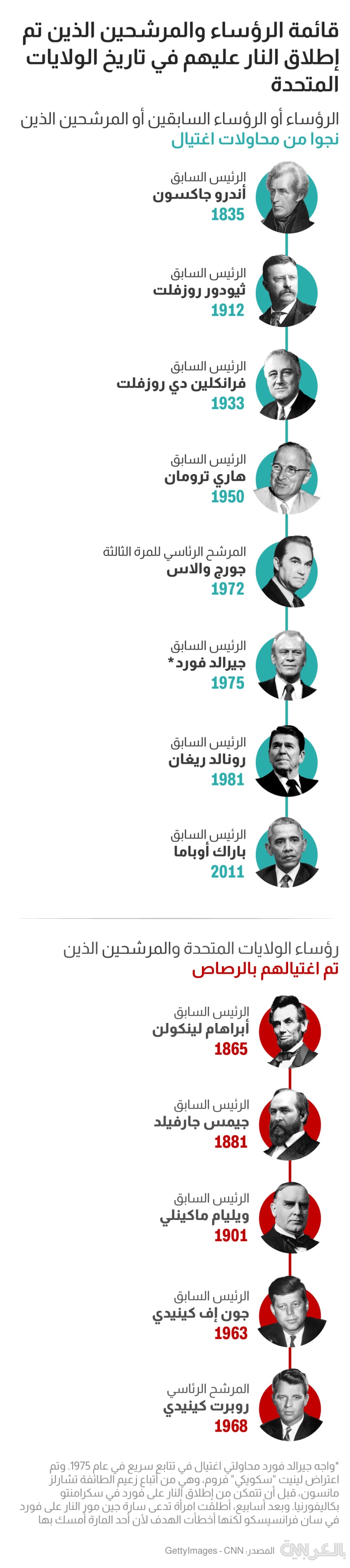 US-presidents-been-shot-list-history