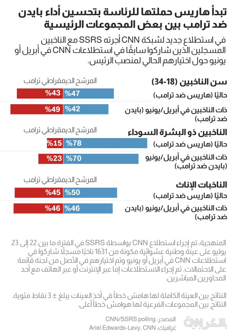 CNN poll election 1