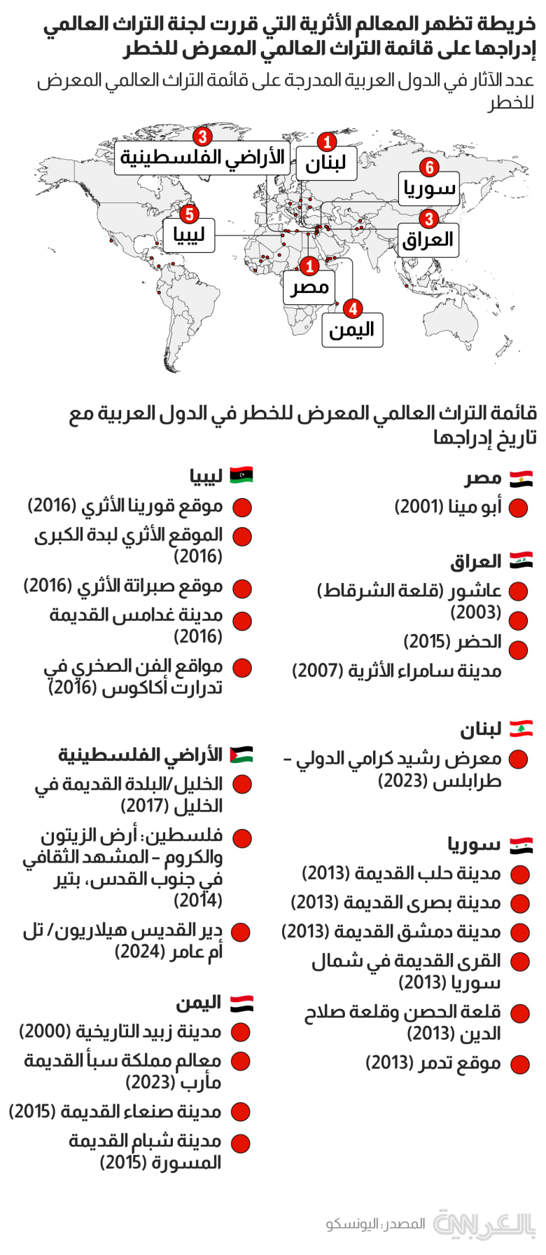 unesco danger locations