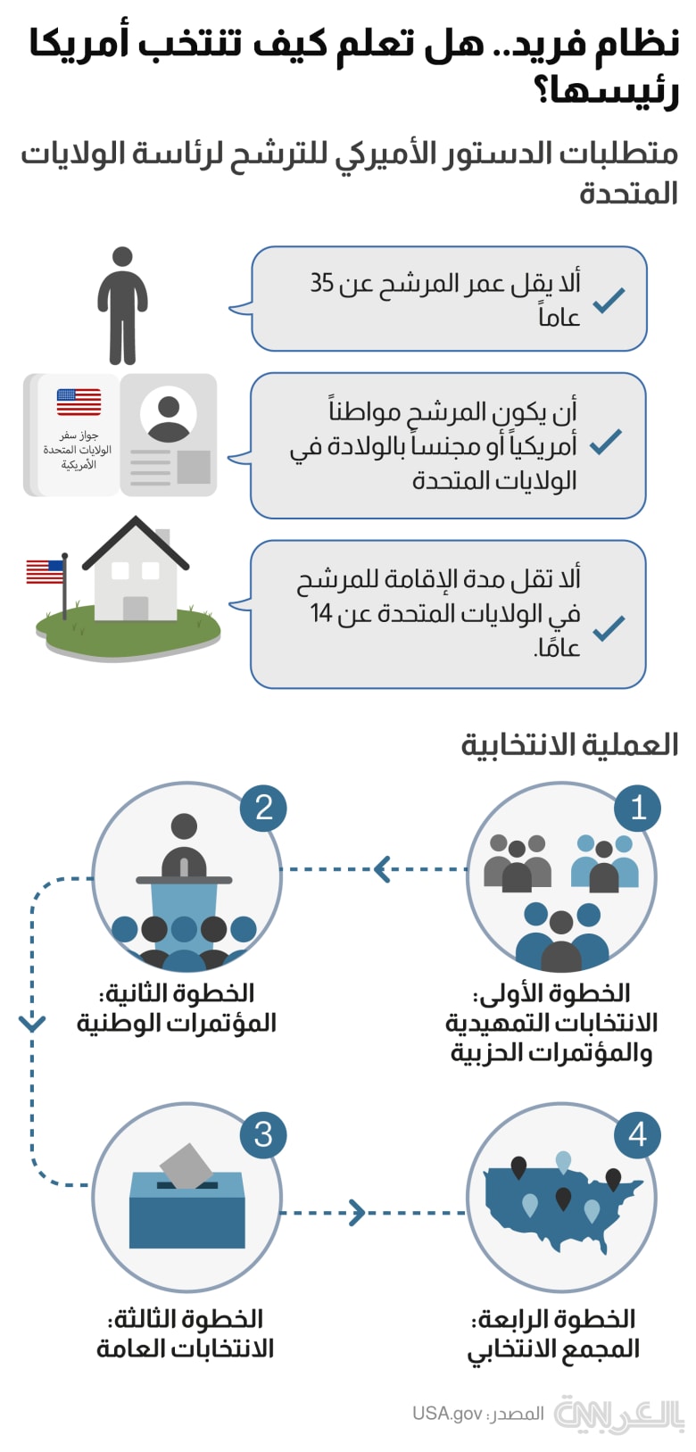 US president candidacy qualifications