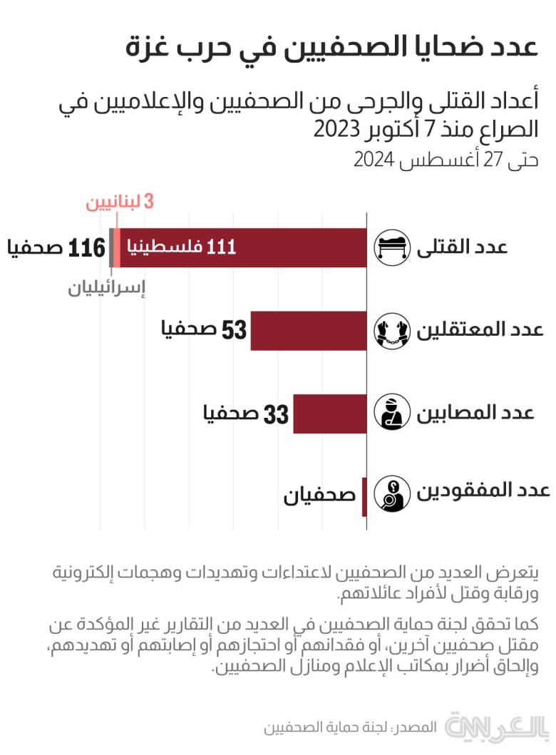 journalist-casualties-gaza-aug