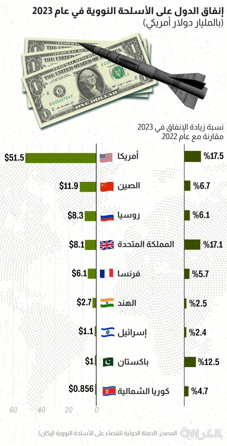 nuclear spending 2023