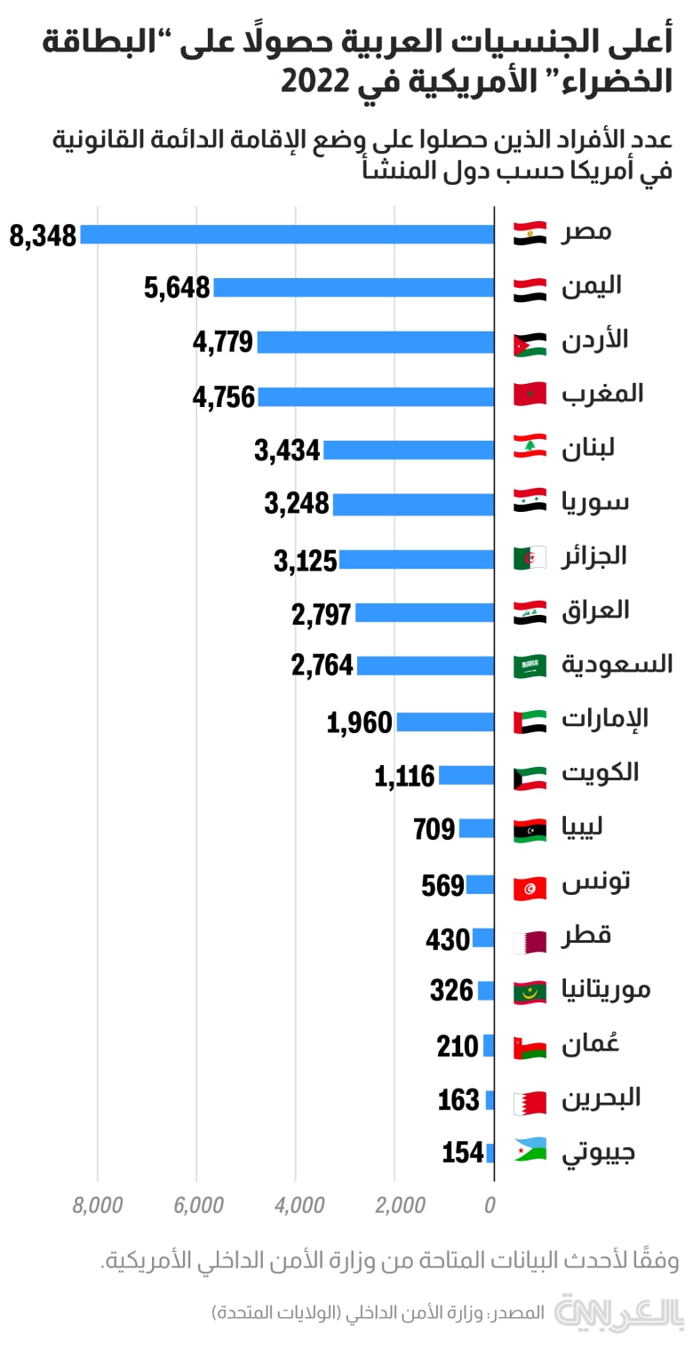 US green card arab countries