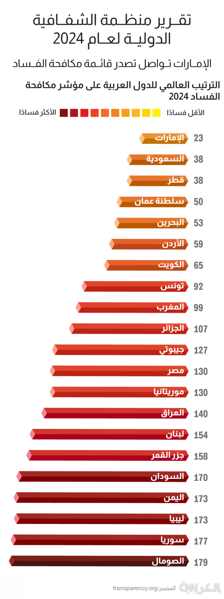 corruption-index-2024-arab