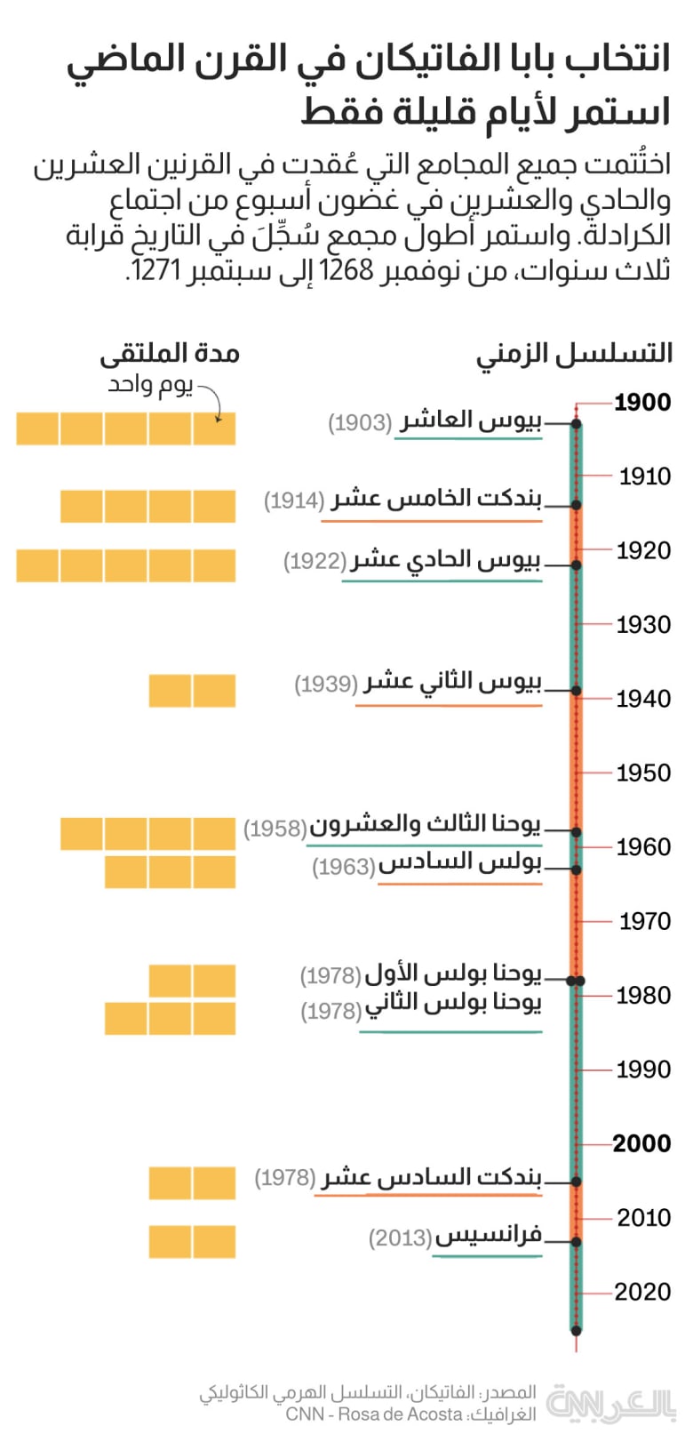 duration-papal-conclaves-timeline