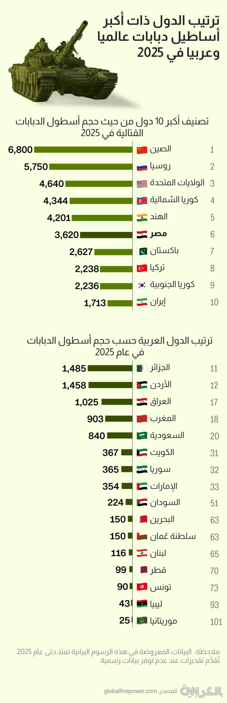 tank-fleet-strength-2025