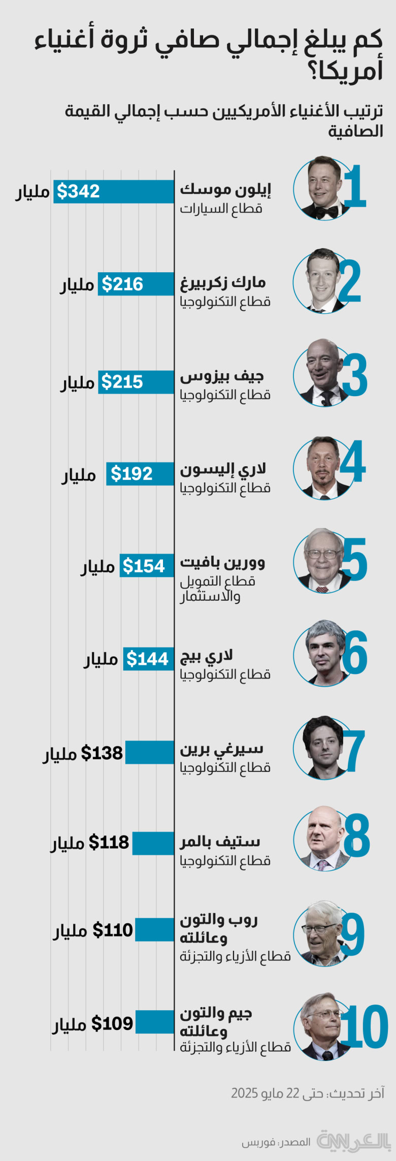 top-10-richest-people-forbes-US