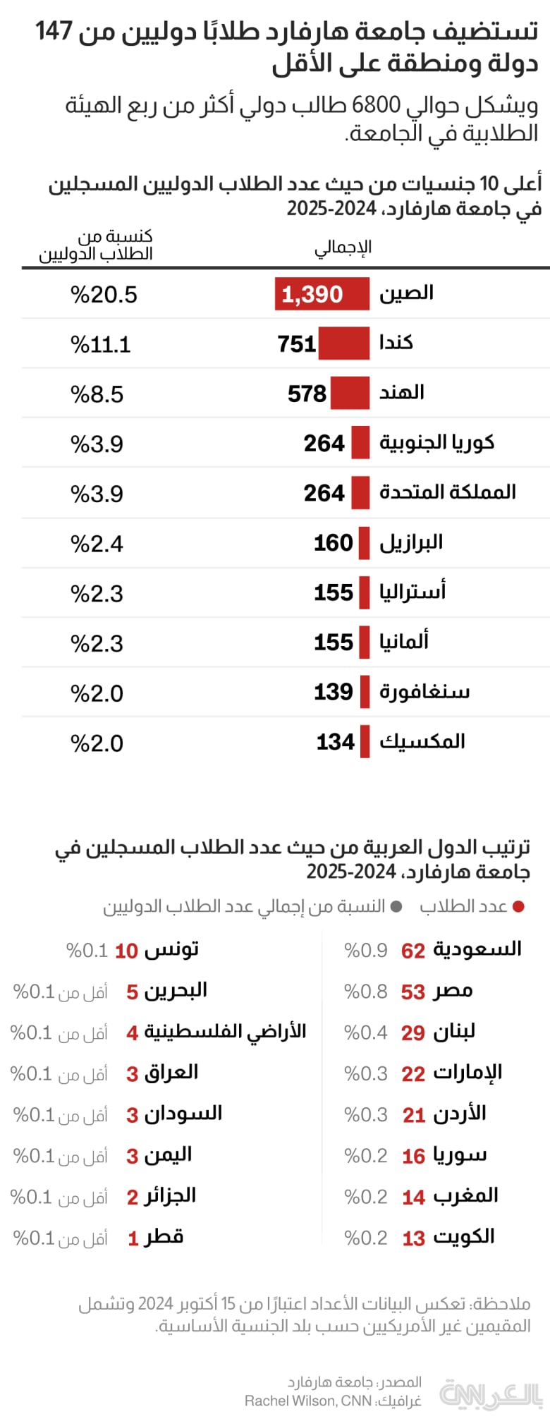 intl-students-harvard-nationality