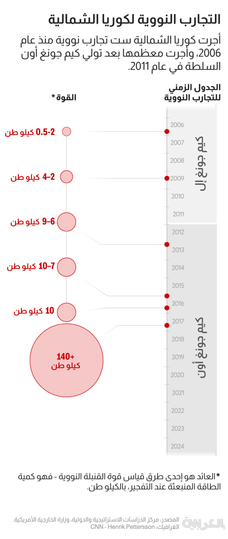 north-korea-nuclear-tests-timeline