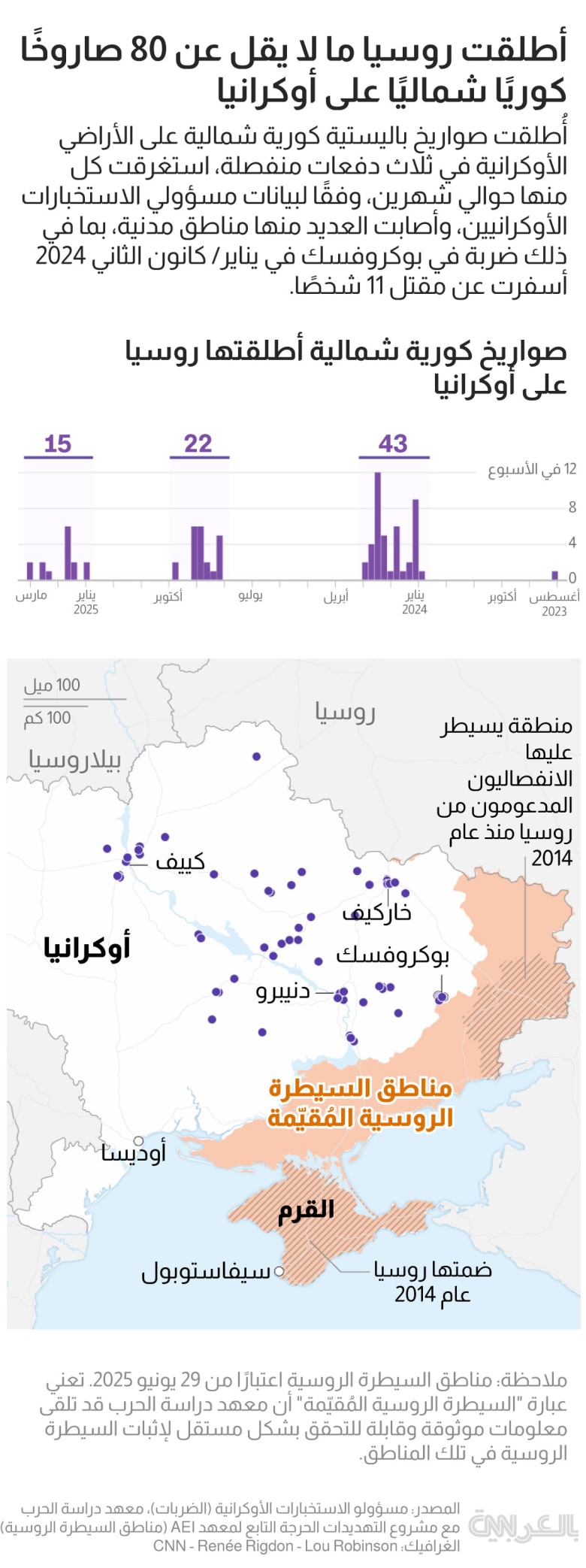 north-korean-missiles-ukraine-russia