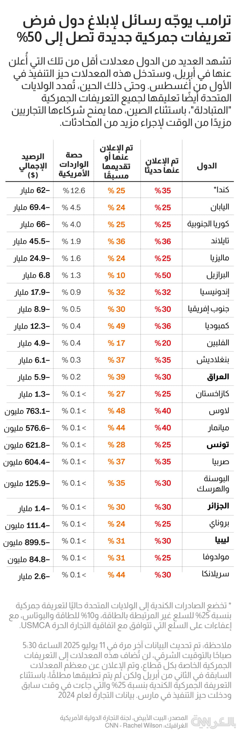new-tariffs-trump-arab-July-11