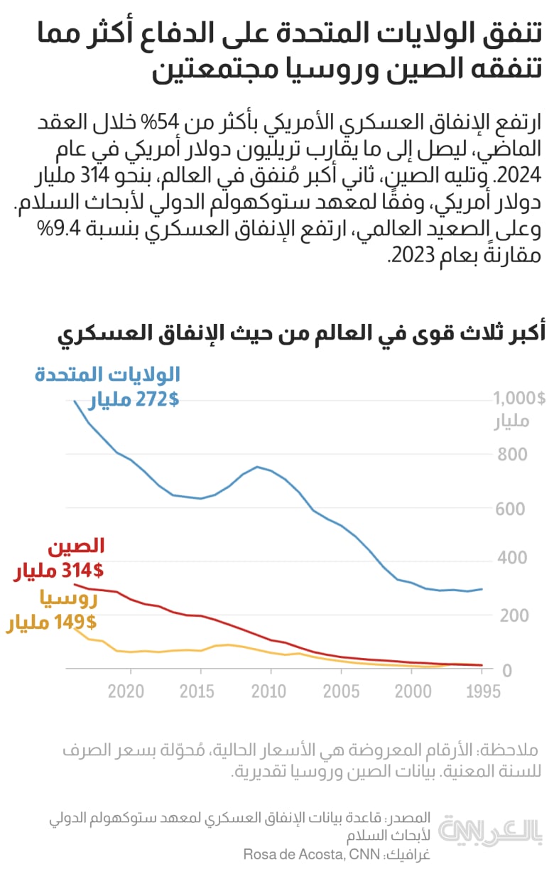 US russia china military expedinture