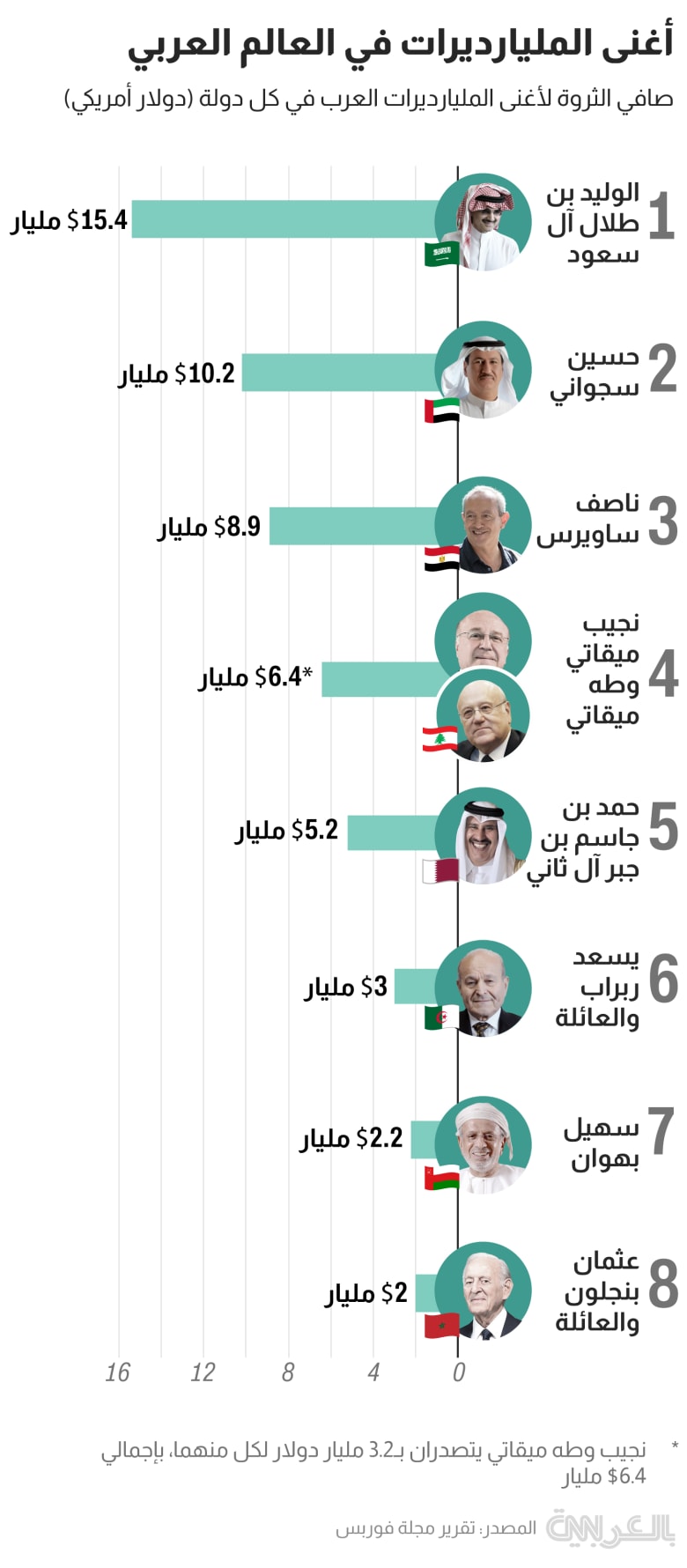 arab wealth billionaires 2