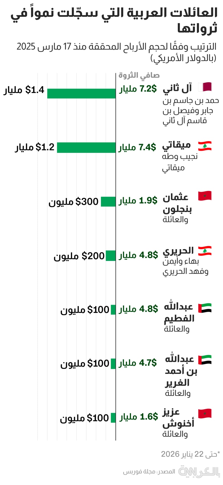 forbes arab gainers jan2026